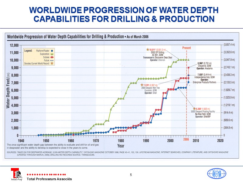 WORLDWIDE PROGRESSION OF WATER DEPTH CAPABILITIES FOR DRILLING & PRODUCTION